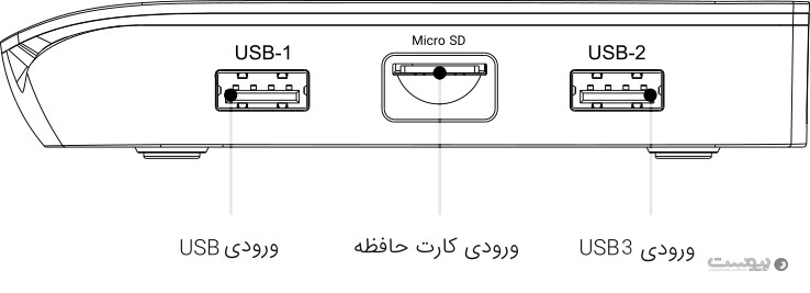 نمای کناری دستگاه و محل قرارگیری پورت‌های USB و کارت حافظه