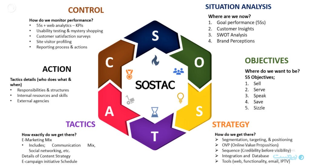 مدل SOSTAC، یک ابزار بازاریابی تاکتیکی
