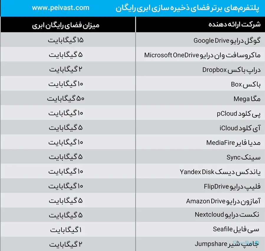 فضای ذخیره سازی ابری رایگان در شرکت‌های مختلف