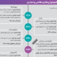 تاریخچه کوتاه تکنولوژی‌های نظامی و تجاری