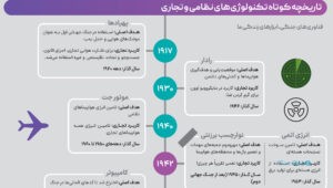 تاریخچه کوتاه تکنولوژی‌های نظامی و تجاری