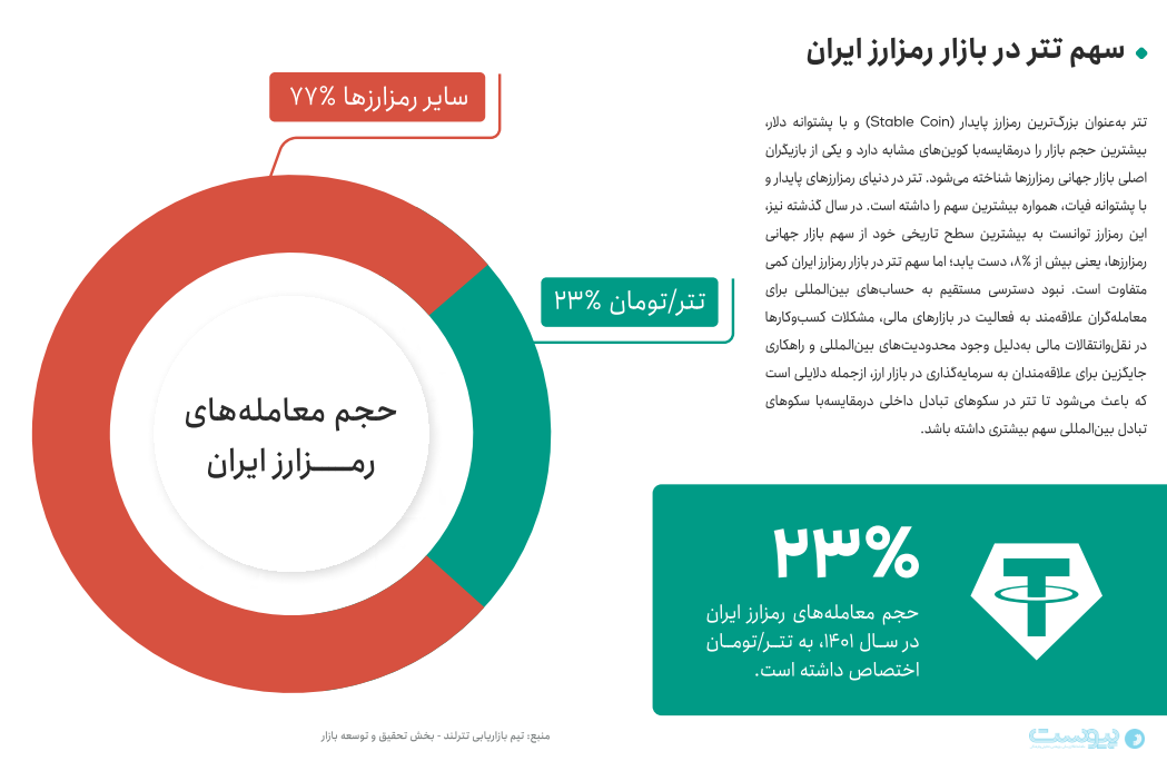 سهم تتر در بازار ایران