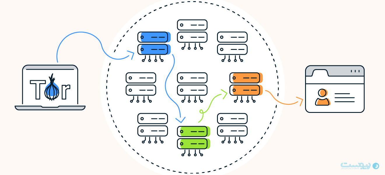 عملکرد مرورگر تور