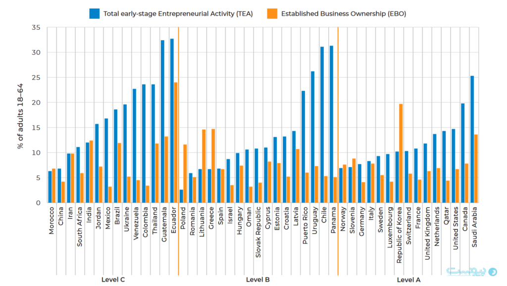 کل فعالیت کارآفرینی ۴۶ کشور سراسر دنیا در سال ۲۰۲۳