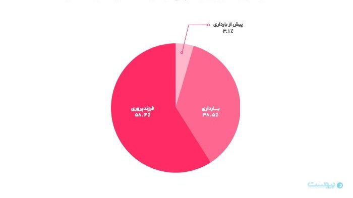 گزارش سال ۱۴۰۲ اپلیکیشن گهواره