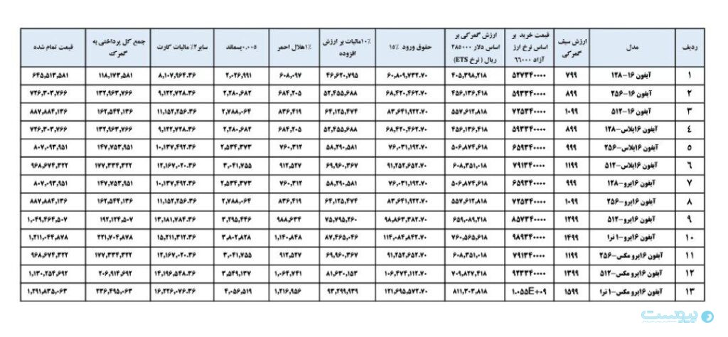قیمت تمام شده آیفون ۱۶ به‌صورت تجاری (تعرفه ۱۵ درصد) 