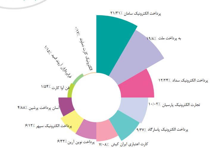 سهم بازار هر شرکت PSP از نظر مبلغ تراکنش‌ها 