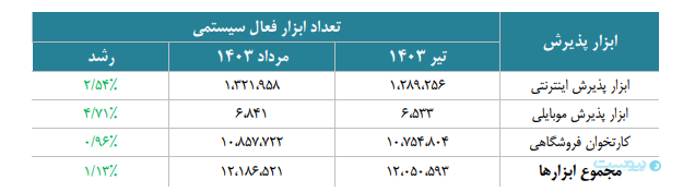 مقایسه تعداد هر یک از ابزارهای پذیرش فعال سیستمی در مرداد نسبت به تیر ماه