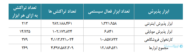 شاخص تعداد متوسط تراکنش‌ها به ازای هر یک از ایزارهای پذیرش فعال سیستمی ـ مرداد ۱۴۰۳