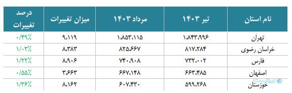 پنح استان دارای بیشترین کارتخوان فروشگاهی فعال سیستمیـ تیر و مرداد ۱۴۰۳