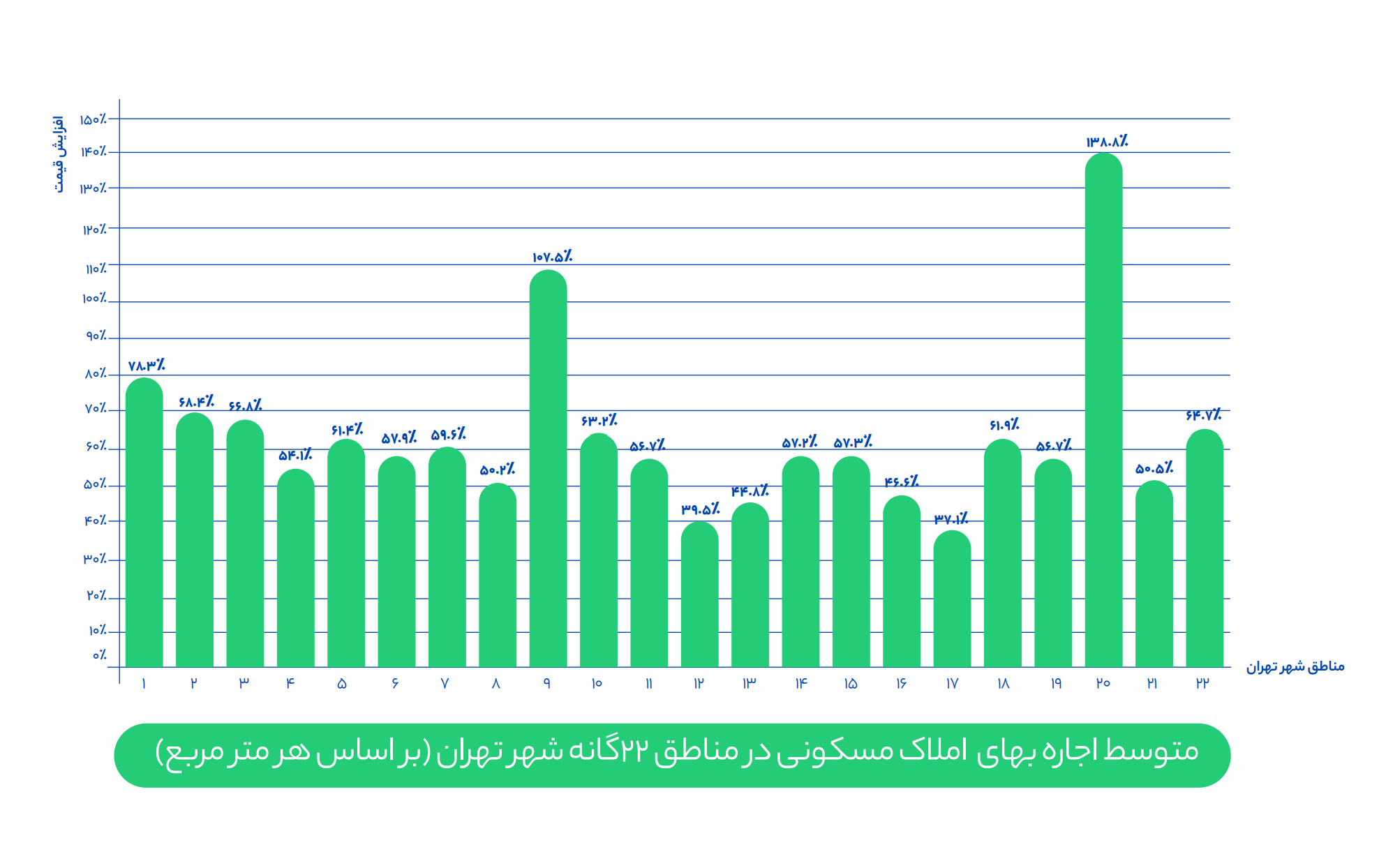 متوسط اجاره‌بهای املاک مسکونی در مناطق ۲۲گانه شهر تهران