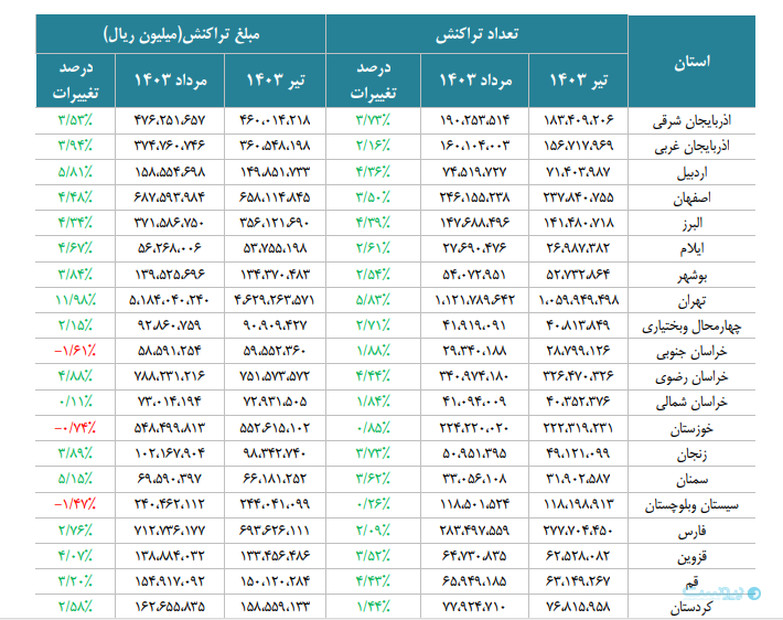 تعداد و مبلغ تراکنش‌ها به تفکیک استان‌هاـ مرداد ۱۴۰۳